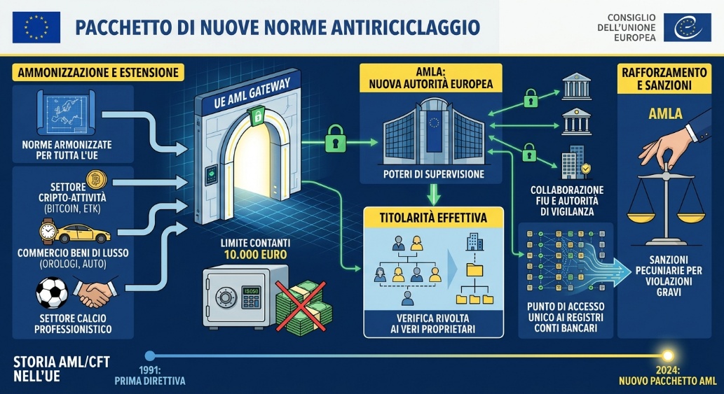 Pacchetto di nuove norme antiriciclaggio adottato dal Consiglio dell’Unione Europea