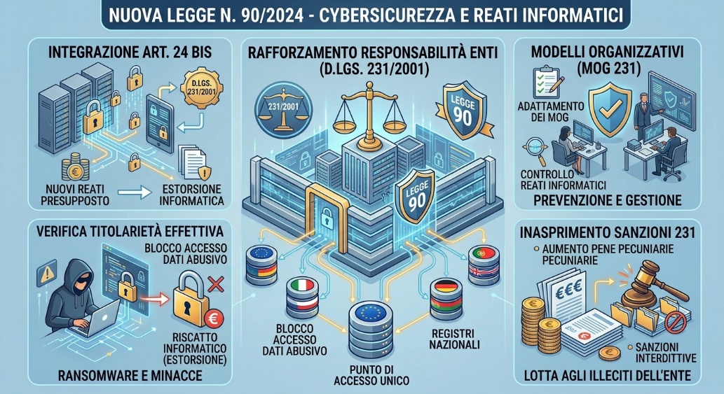 Legge n. 90/2024, “Disposizioni in materia di rafforzamento della cybersicurezza nazionale e di reati informatici”