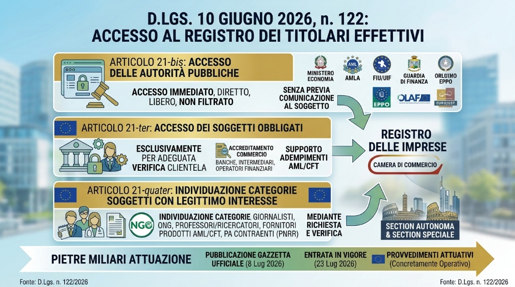 Il Registro dei Titolari Effettivi